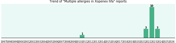 Could Xopenex hfa cause Multiple allergies? Could Xopenex hfa cause Multiple allergies?